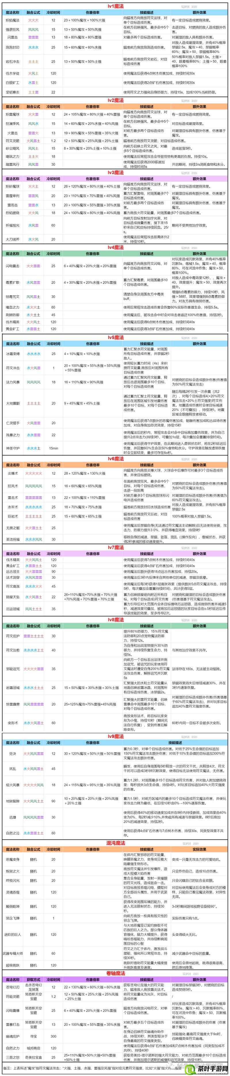 召唤师联盟深度探索，揭秘魔法符文图鉴与详尽符文属性表