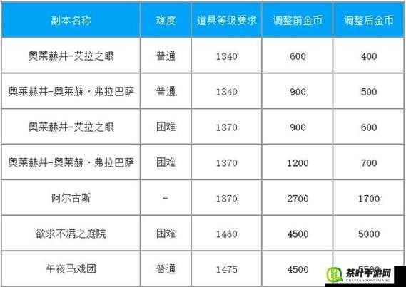 超级地城之光金币短缺？全面解析副本刷金币高效攻略